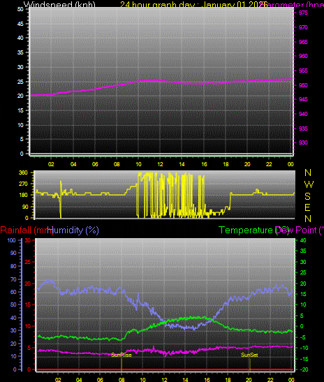 24 Hour Graph for Day 01