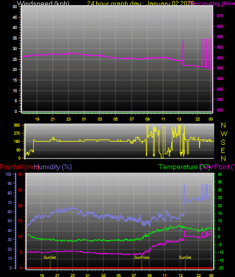 24 Hour Graph for Day 02