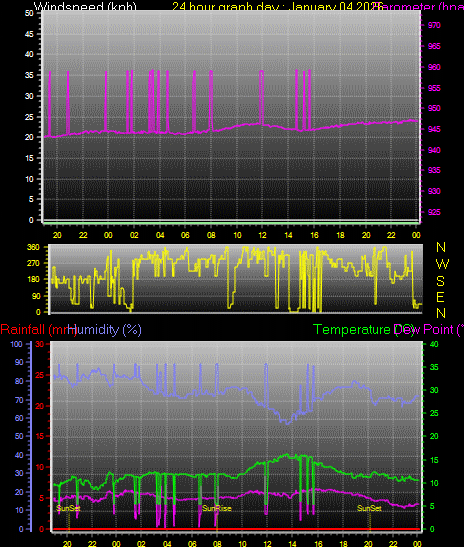 24 Hour Graph for Day 04