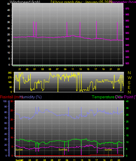 24 Hour Graph for Day 05