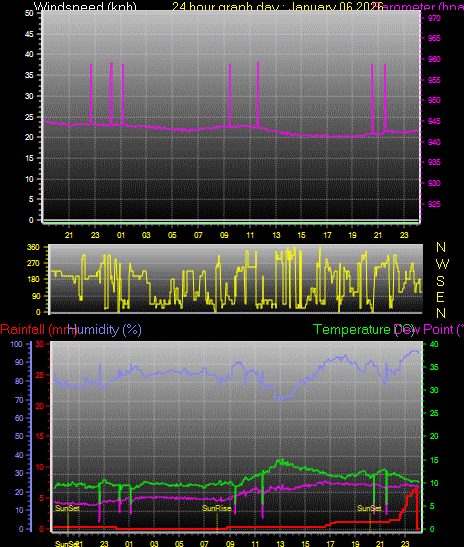 24 Hour Graph for Day 06