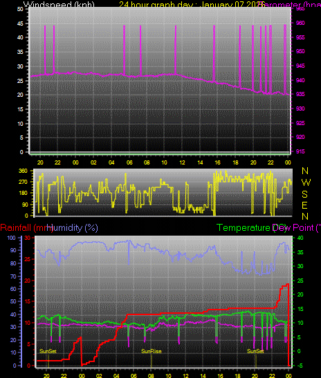 24 Hour Graph for Day 07