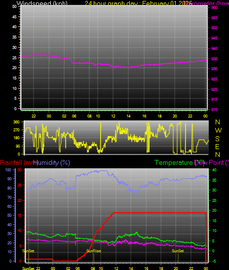 24 Hour Graph for Day 01