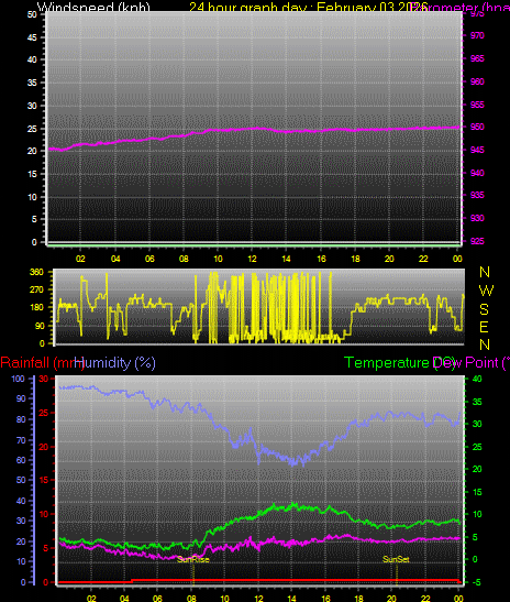 24 Hour Graph for Day 03
