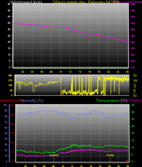 24 Hour Graph for Day 04