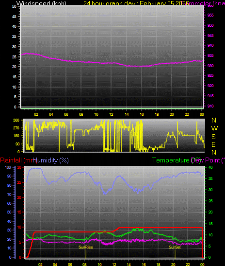 24 Hour Graph for Day 05