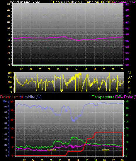 24 Hour Graph for Day 06