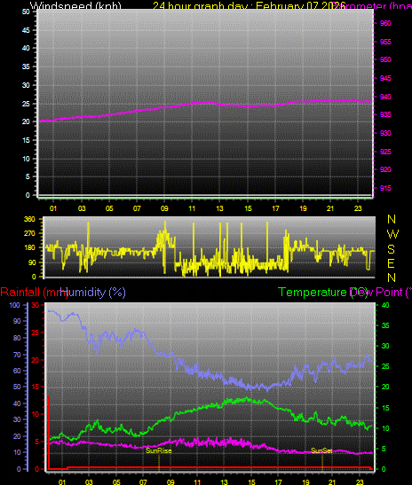 24 Hour Graph for Day 07