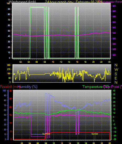 24 Hour Graph for Day 08