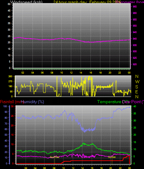 24 Hour Graph for Day 09