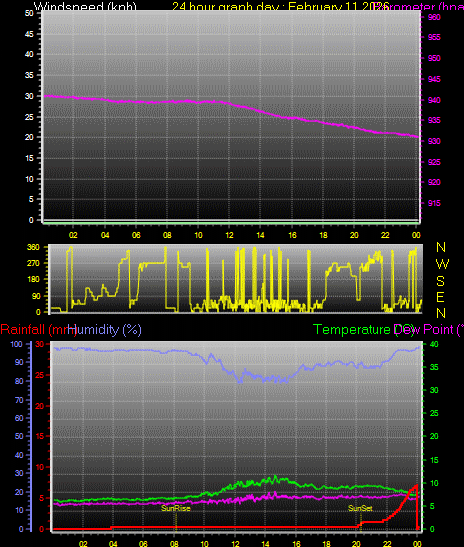 24 Hour Graph for Day 11
