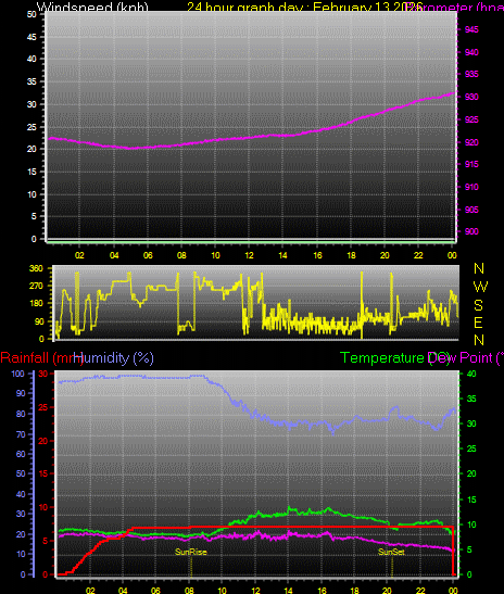 24 Hour Graph for Day 13