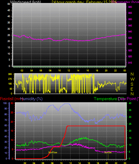 24 Hour Graph for Day 15