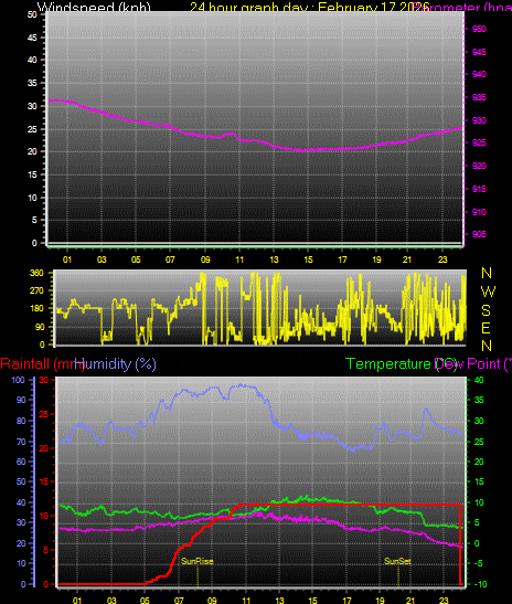 24 Hour Graph for Day 17
