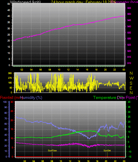 24 Hour Graph for Day 18