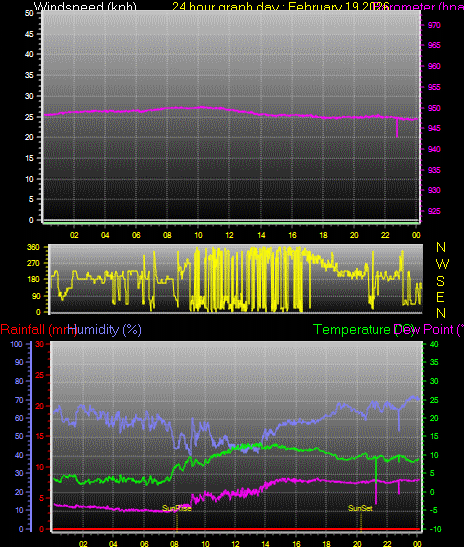24 Hour Graph for Day 19