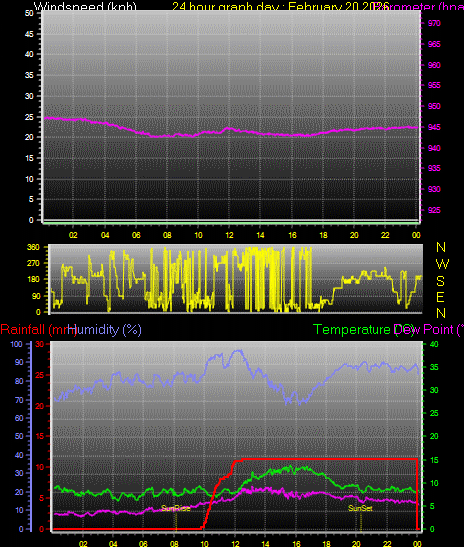 24 Hour Graph for Day 20