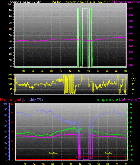 24 Hour Graph for Day 21