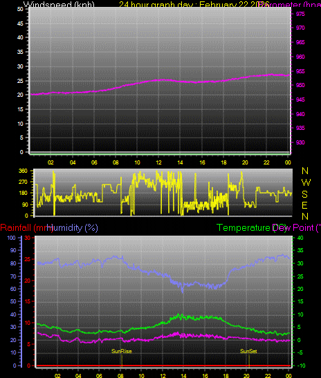 24 Hour Graph for Day 22