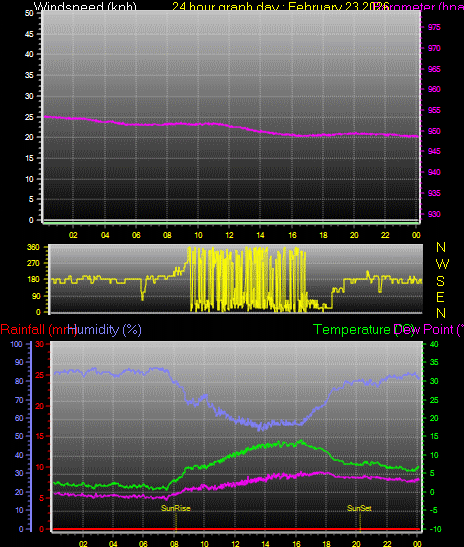 24 Hour Graph for Day 23