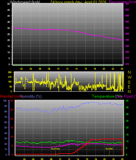 24 Hour Graph for Day 01