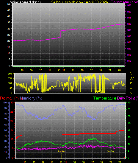 24 Hour Graph for Day 03