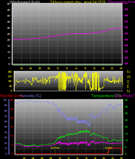 24 Hour Graph for Day 04