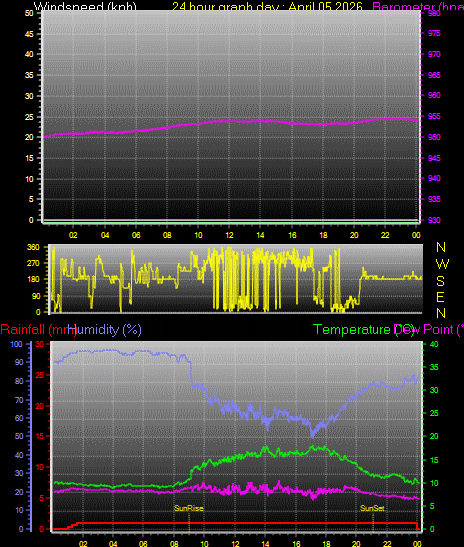 24 Hour Graph for Day 05