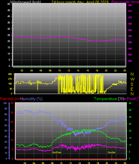 24 Hour Graph for Day 06