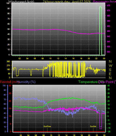 24 Hour Graph for Day 07