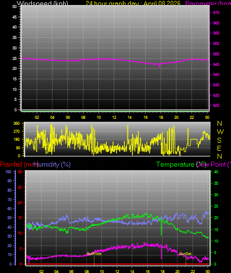 24 Hour Graph for Day 08