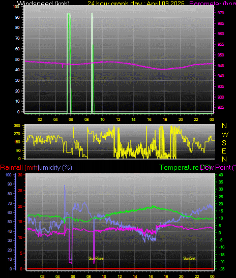 24 Hour Graph for Day 09