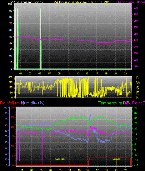 24 Hour Graph for Day 01