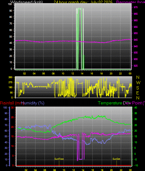 24 Hour Graph for Day 02
