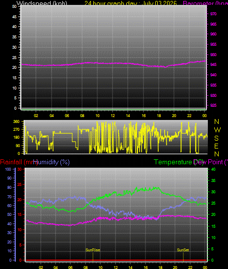 24 Hour Graph for Day 03