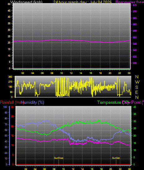 24 Hour Graph for Day 04