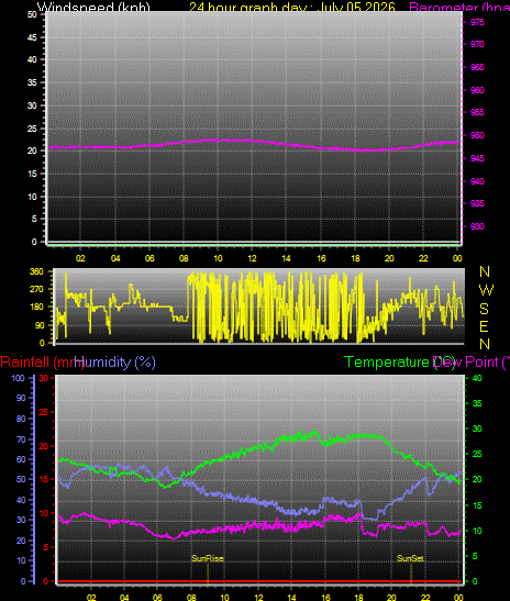 24 Hour Graph for Day 05