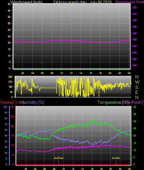 24 Hour Graph for Day 06