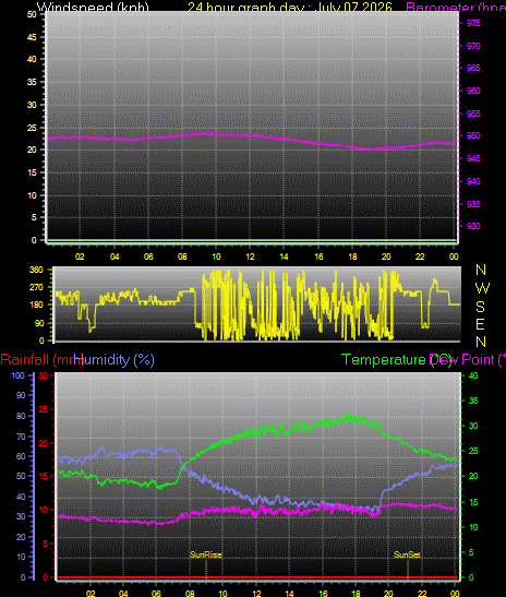 24 Hour Graph for Day 07