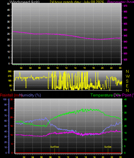 24 Hour Graph for Day 08