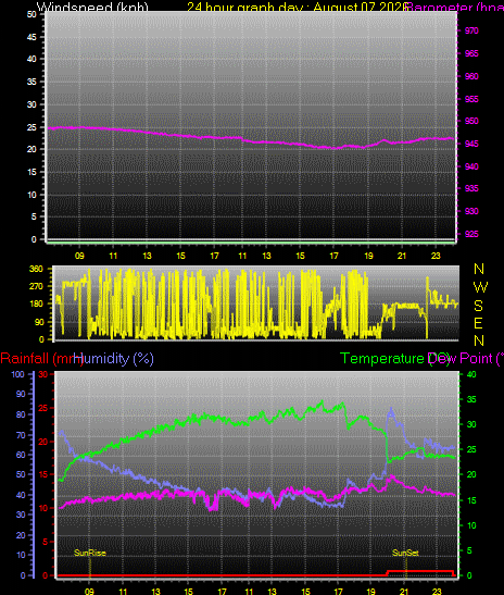 24 Hour Graph for Day 07