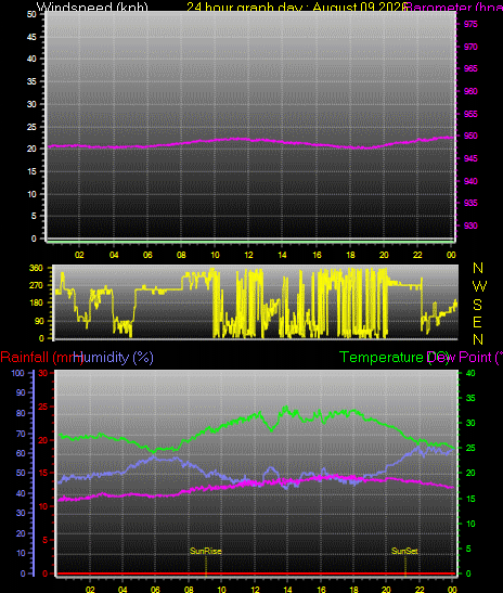 24 Hour Graph for Day 09