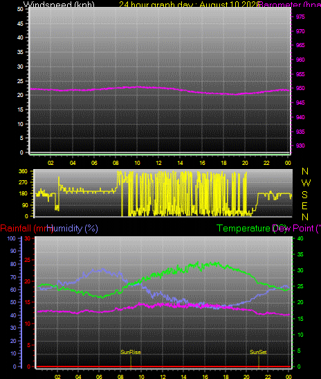24 Hour Graph for Day 10