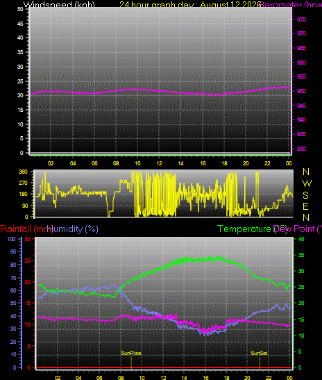 24 Hour Graph for Day 12