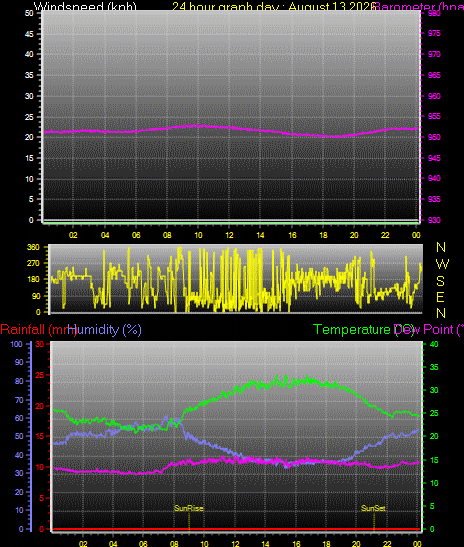 24 Hour Graph for Day 13