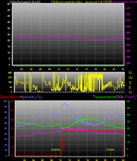 24 Hour Graph for Day 14