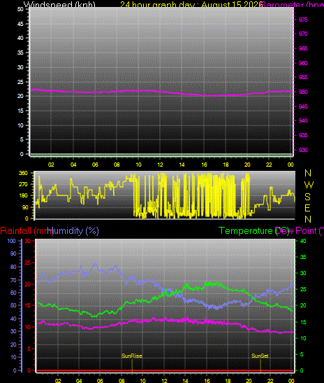 24 Hour Graph for Day 15