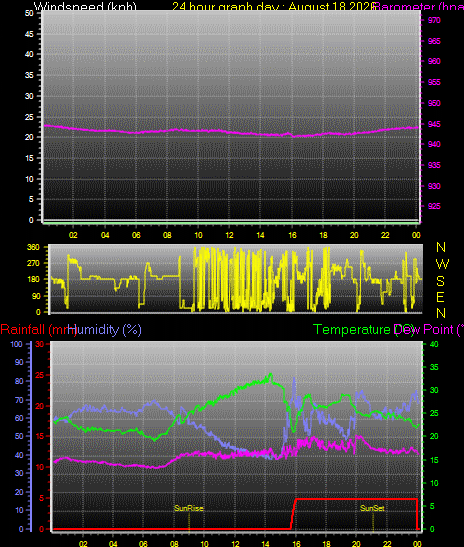 24 Hour Graph for Day 18