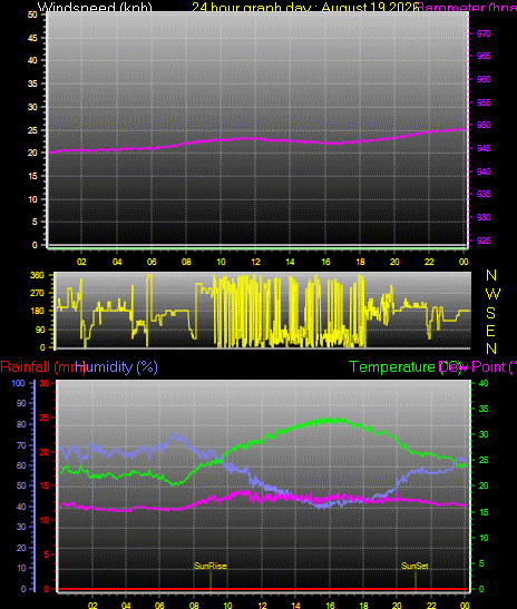24 Hour Graph for Day 19