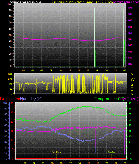24 Hour Graph for Day 22